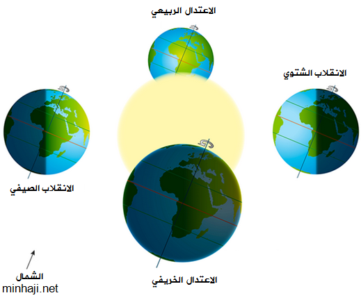 السبب الرئيسي في حدوث الفصول الاربعه على الارض هو ميلان محور دوران الارض بمقدار 40 درجه تقريبا